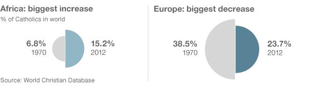 Growing no. catholics in Africa, up from 6.8% in 1970 to 15.2% in 2012/declining population in Europe, from 38.5 to 23.7%