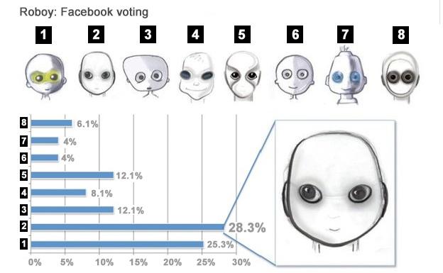 Chart showing the distribution of Facebook votes for Roboy