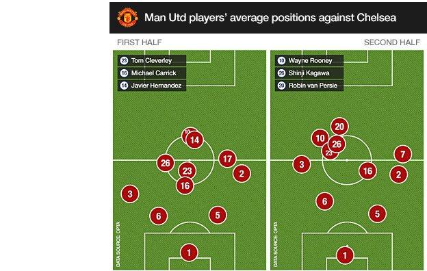 Manchester United players' average position