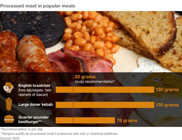 Graphic: Processed meat in meals