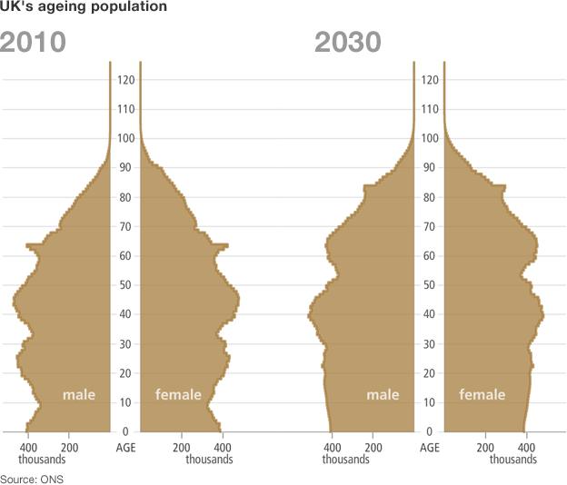 UK population pyramids for 2010 and 2030 (projected)