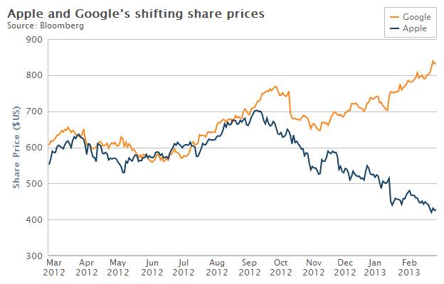 Google vs Apple share price