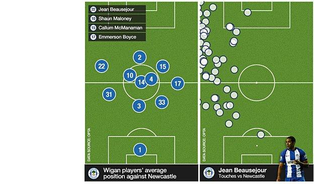 Wigan's average position and Jean Beausejour's touches against Newcastle