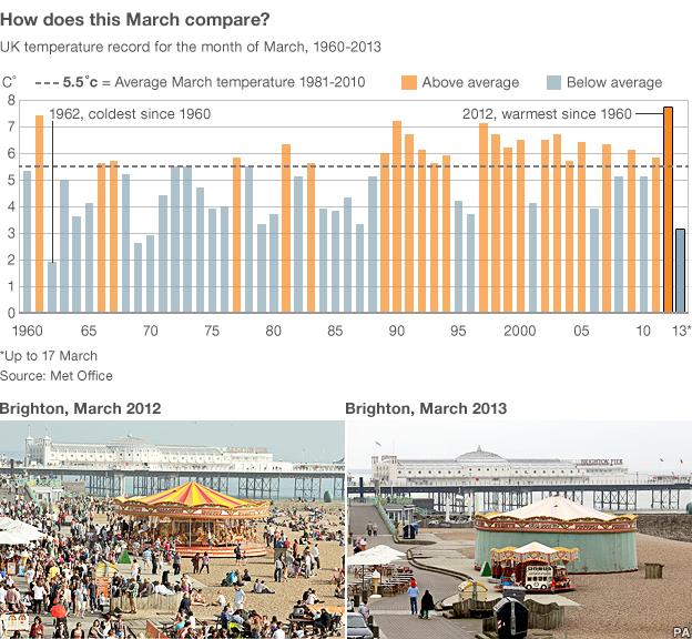 Temperatures in March