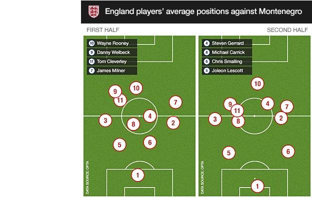 England's average positions versus Montenegro