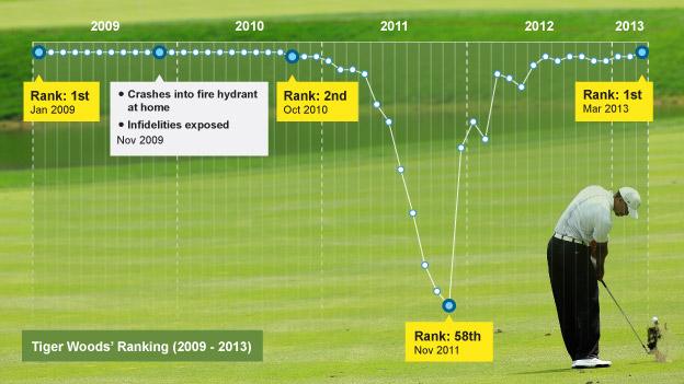 Tiger Woods' ranking