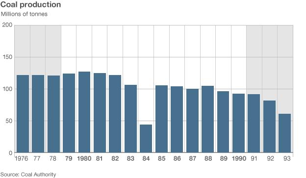 Coal production bar chart