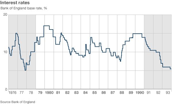 Interest rates graph