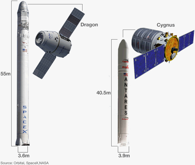 Diagram showing the Falcon 9 and Antares rockets