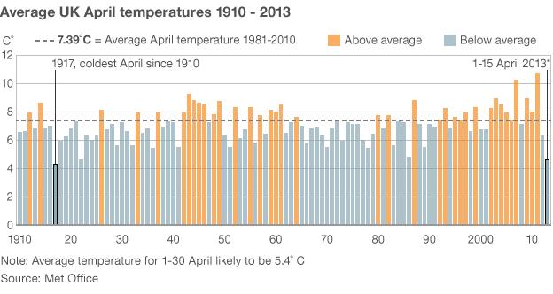 April temperatures graph 1910-2013