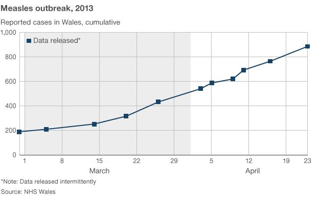 Measles cases showing update to 23 april