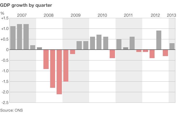 GDP graph