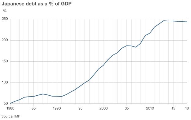 Japanese debt as % of GDP