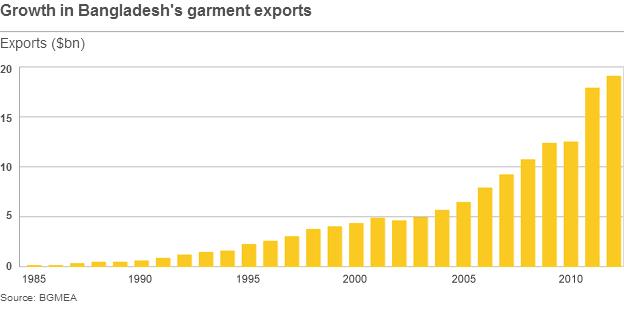 Bangladesh exports, 2009-10