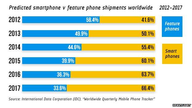 Smartphone v feature phone shipments infographic