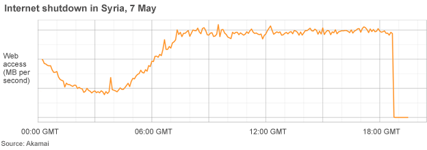 Graph of internet activity in Syria