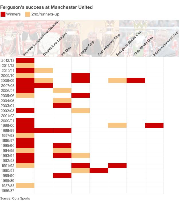 Man Utd trophy wins under Sir Alex Ferguson
