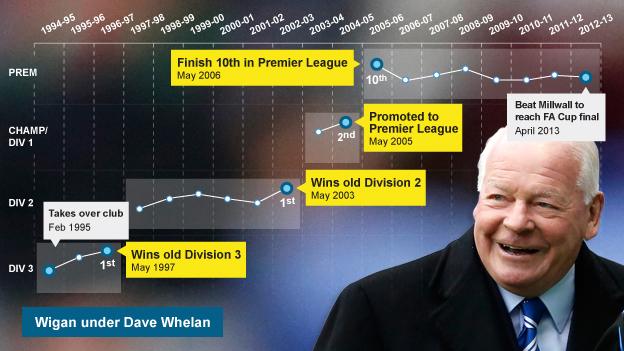 Wigan under Dave Whelan