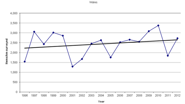 Graph of litter found on Welsh beaches