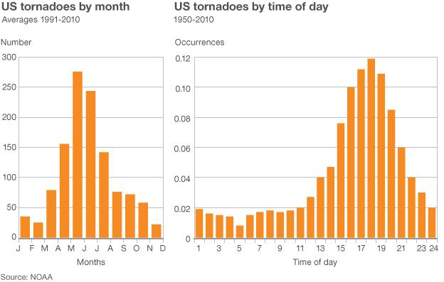 Charts of US tornadoes by month and time of day