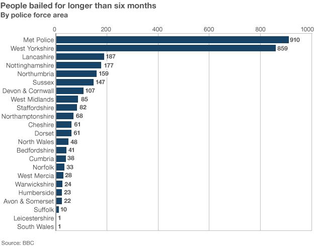 Graphic showing people bailed longer than six months