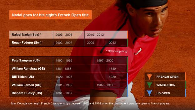 Players who have won the same men's Grand Slam event seven times
