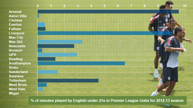 Percentage of English players by Premier League club in 2012-13 season