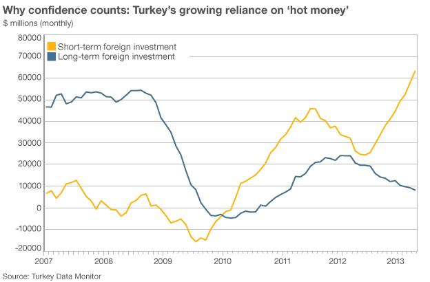 Turkey's growing reliance on short-term foreign money