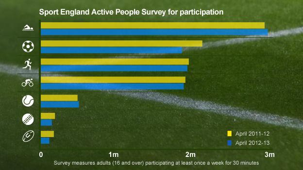 Sport England Active People Survey