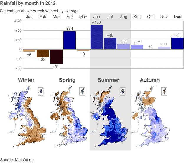 Chart and map showing average rainfall in 2012