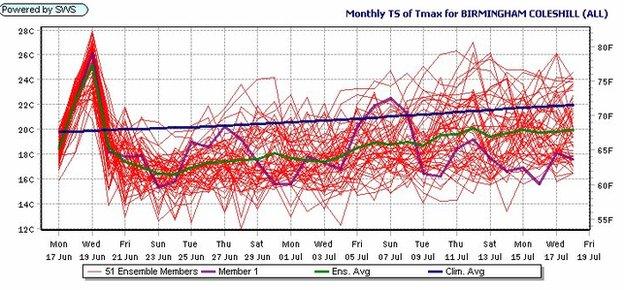 Composite of weather forecasts