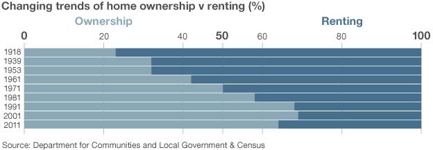 A graph showing the changing trends of home ownership compared to renting in England and Wales