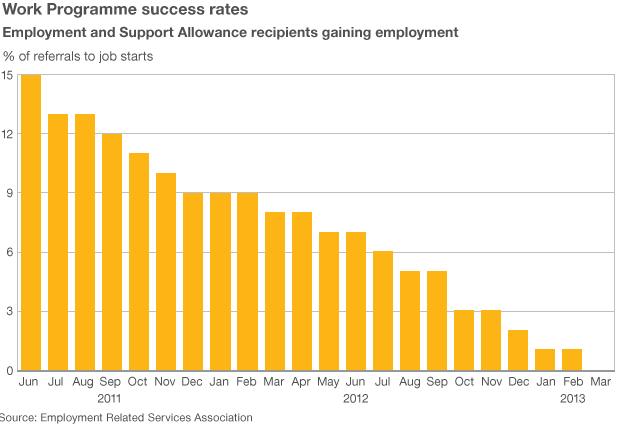 Work programme success rates