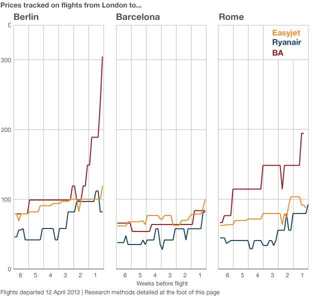 Flight prices