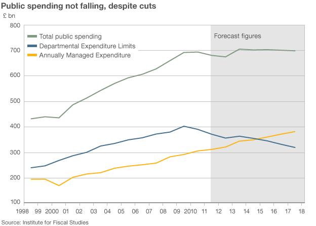 Public spending rises