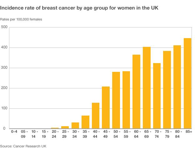 Graph showing breast cancer incidence by age