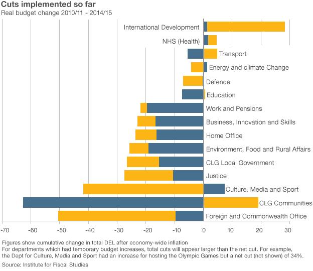 Chart showing spending cuts implemented so far