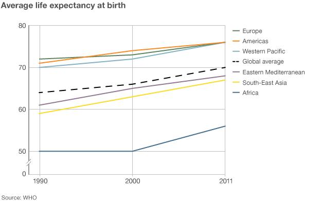 graphic showing rising life expectancy