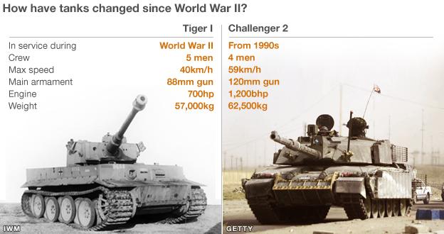 German Tiger v British Challenger