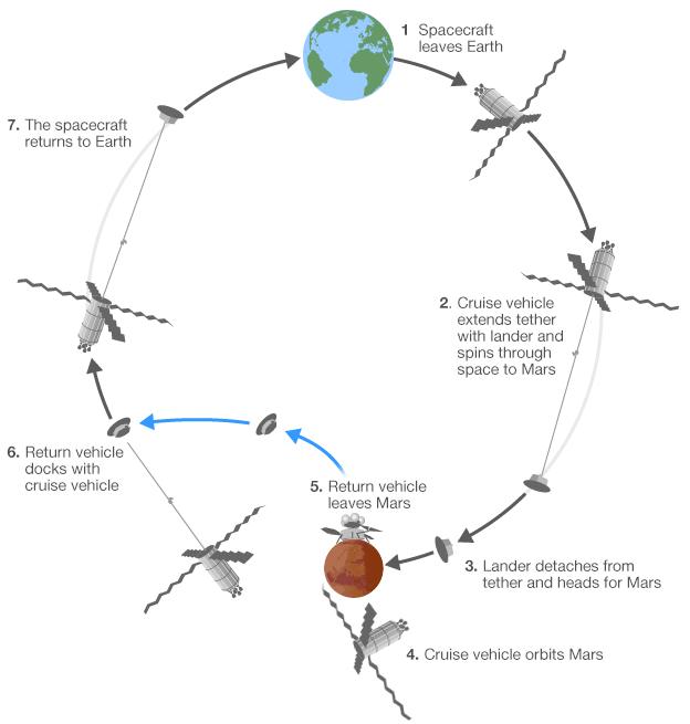 A diagram of the journey