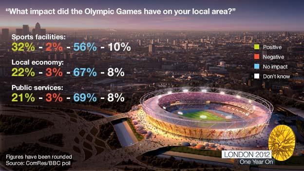 Graphic about what impact the Olympic Games had on different areas of the UK