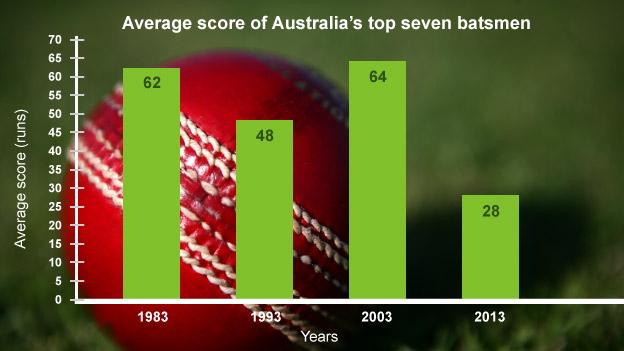 Average scores