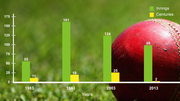 Innings graph - Australia centuries