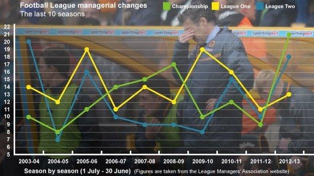 A graph showing the number of changes per season in the Championship, League One and League Two over the last 10 seasons