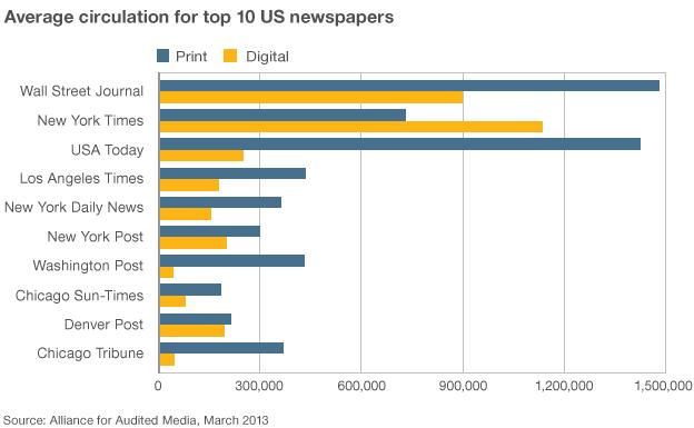 US newspaper circulation graphic