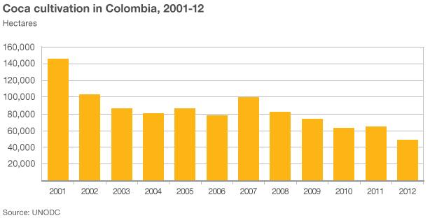 graph of coca production