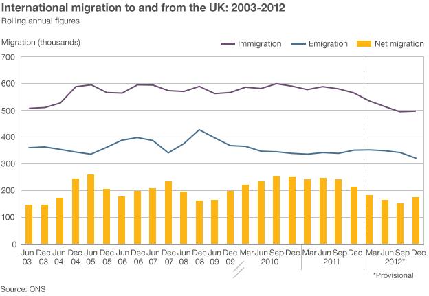 Chart showing UK migration over time