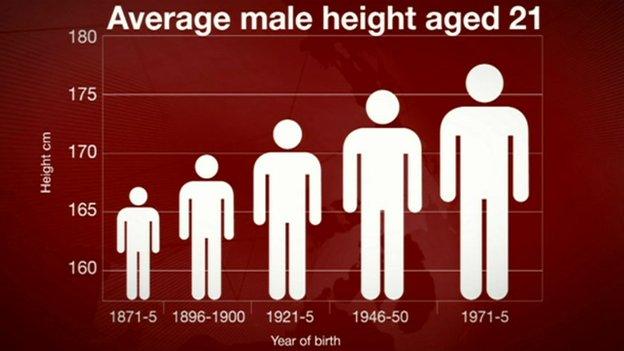 Graphic of change in height