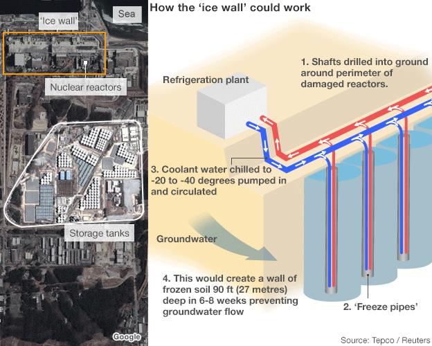 Graphic: How an 'ice wall' could work