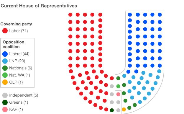 Current seats by party in the House of Representatives